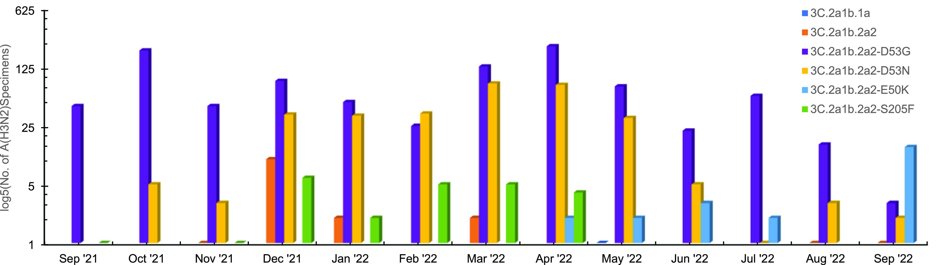 Surveillance outcomes of respiratory pathogen infections during the 2021-2022 season among U.S. Military Health System beneficiaries, October 3, 2021-October 1, 2022.