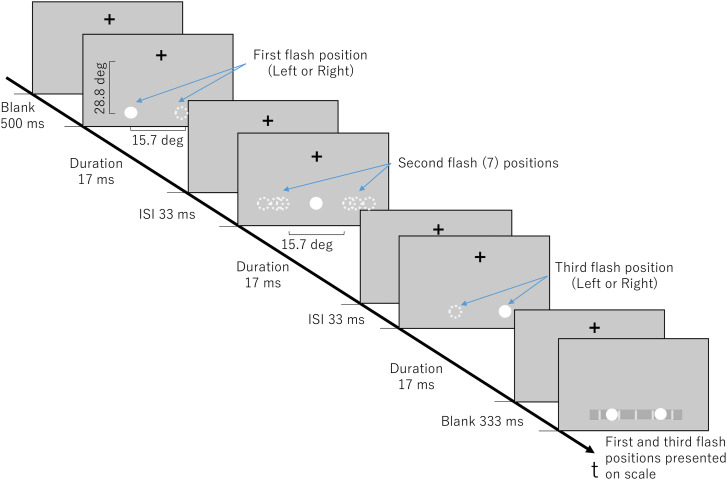 Retracing the rabbit's path: Effects of altering the second flash position in the visual saltation illusion.