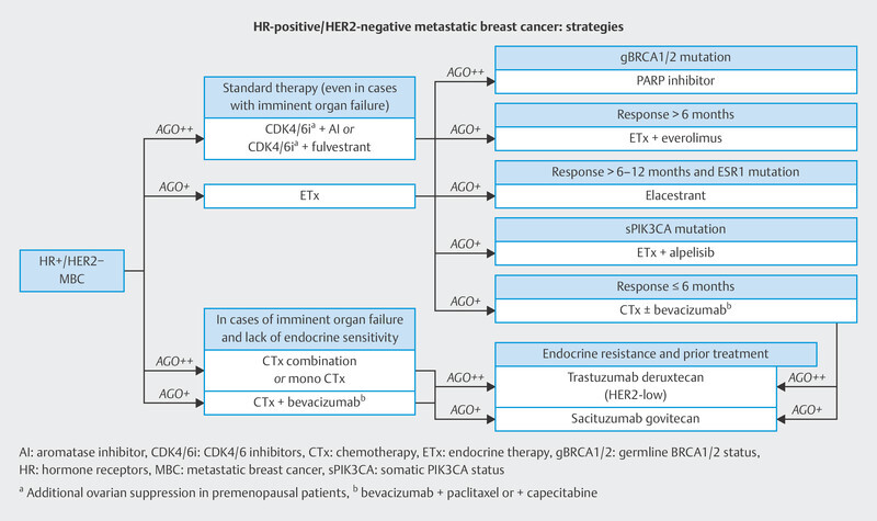 CDK4/6 Inhibition - Therapy Sequences and the Quest to Find the Best Biomarkers - an Overview of Current Programs.