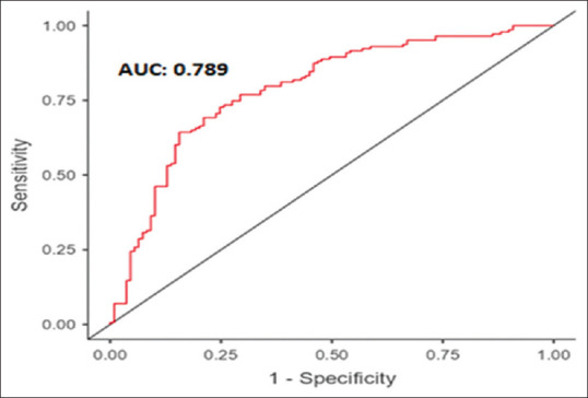 A new predictive scoring model for globus pharyngeus in patients with gastroesophageal reflux disease.