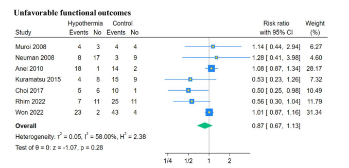 The efficacy of therapeutic hypothermia in patients with poor-grade aneurysmal subarachnoid hemorrhage: a systematic review and meta-analysis.