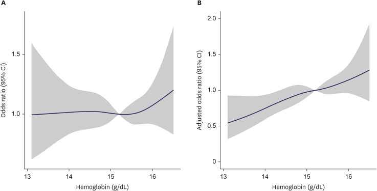 Association of Higher Hemoglobin Level With Significant Carotid Artery Plaque in the General Population.