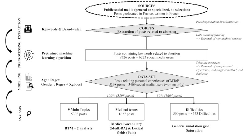 Experiences of Women With Medical Abortion Care Reflected in Social Media (VEILLE Study): Noninterventional Retrospective Exploratory Infodemiology Study.