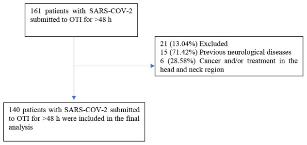 Postorotracheal intubation dysphagia in patients with COVID-19: A retrospective study.