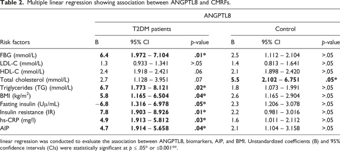 The correlations between angiopoietin like 8 and cardiometabolic risk factors in Saudi women with type 2 diabetes mellitus: A pilot study.