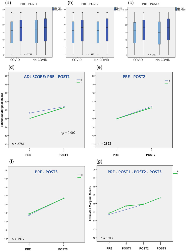 Exploring Post-COVID-19 Functional Outcomes in Residents in Long-Term Care Homes in British Columbia, Canada.