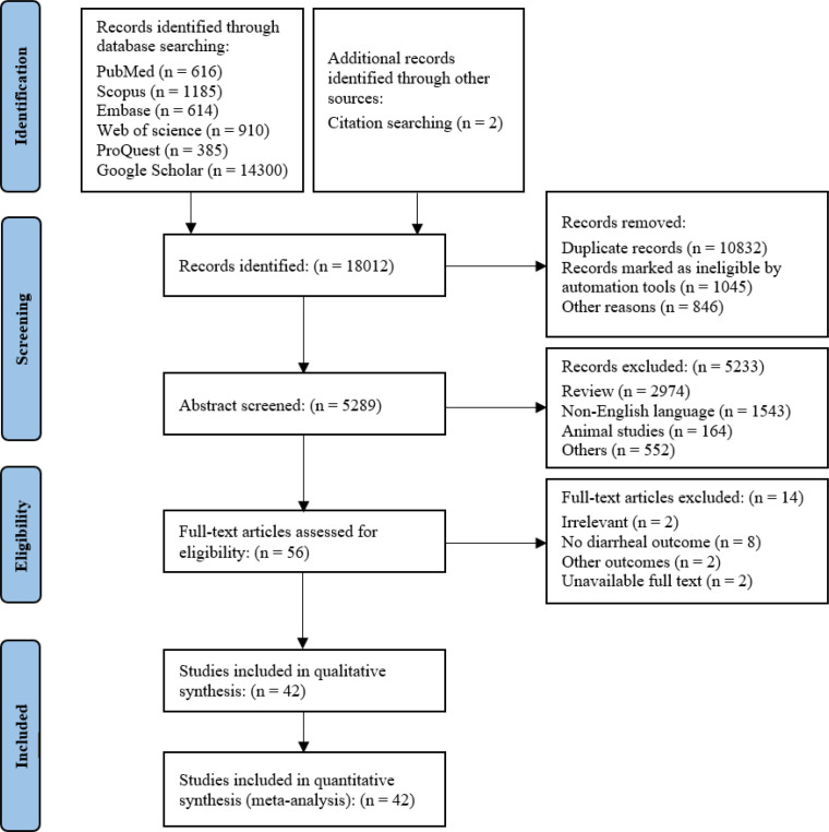 Infectious Diarrhea Risks as a Public Health Emergency in Floods; a Systematic Review and Meta-Analysis.