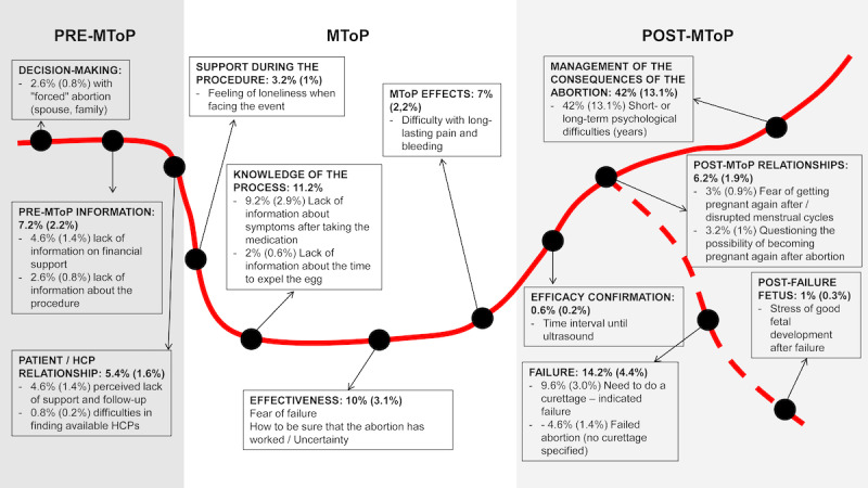 Experiences of Women With Medical Abortion Care Reflected in Social Media (VEILLE Study): Noninterventional Retrospective Exploratory Infodemiology Study.