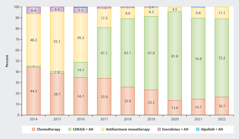 CDK4/6 Inhibition - Therapy Sequences and the Quest to Find the Best Biomarkers - an Overview of Current Programs.