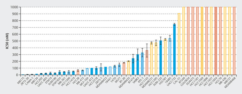CDK4/6 Inhibition - Therapy Sequences and the Quest to Find the Best Biomarkers - an Overview of Current Programs.