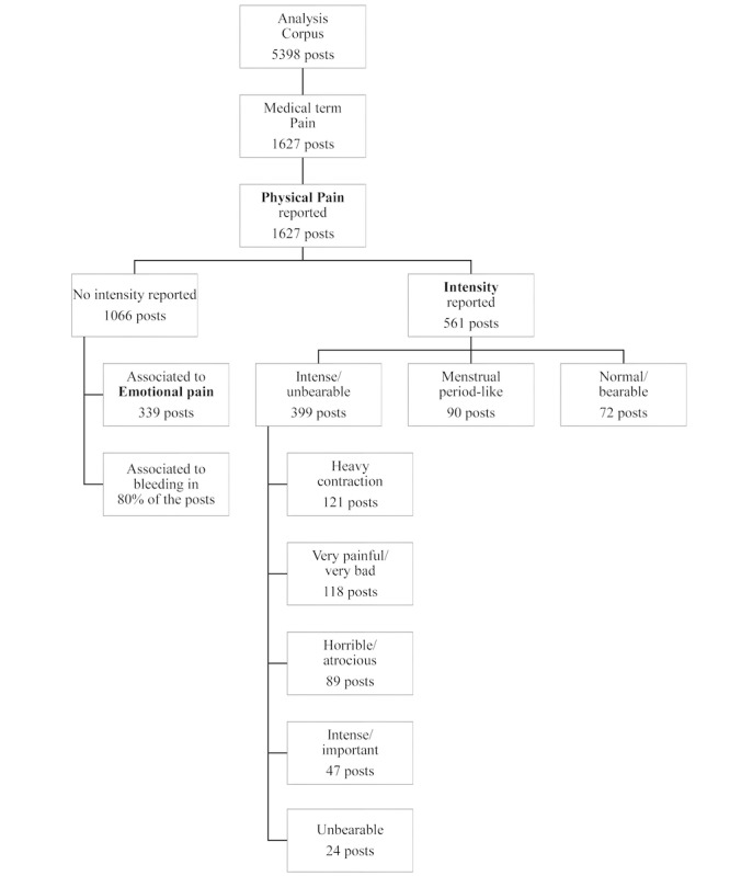 Experiences of Women With Medical Abortion Care Reflected in Social Media (VEILLE Study): Noninterventional Retrospective Exploratory Infodemiology Study.