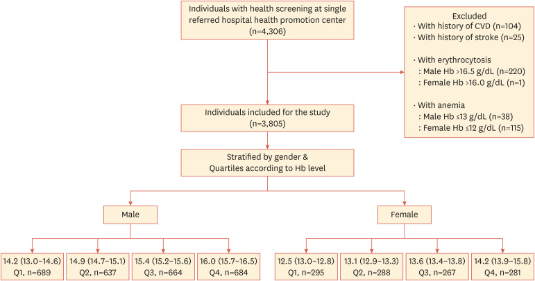 Association of Higher Hemoglobin Level With Significant Carotid Artery Plaque in the General Population.