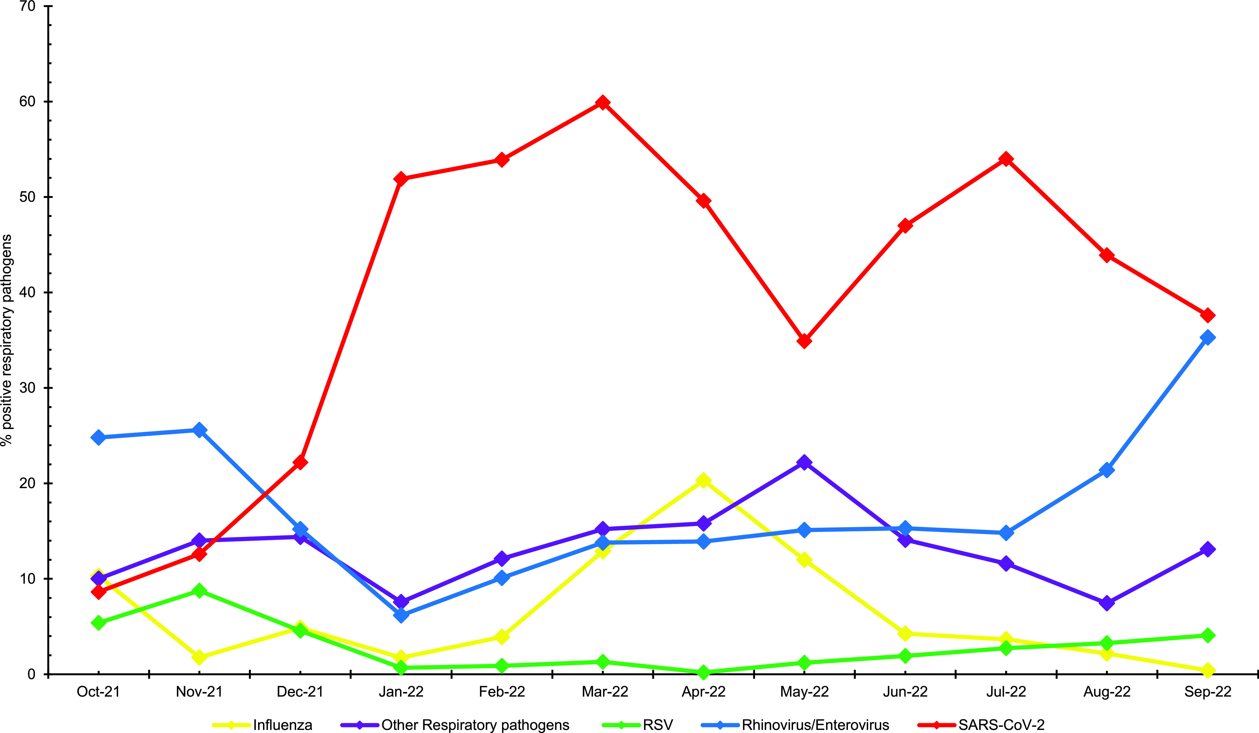 Surveillance outcomes of respiratory pathogen infections during the 2021-2022 season among U.S. Military Health System beneficiaries, October 3, 2021-October 1, 2022.