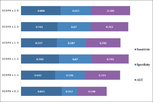 A new predictive scoring model for globus pharyngeus in patients with gastroesophageal reflux disease.