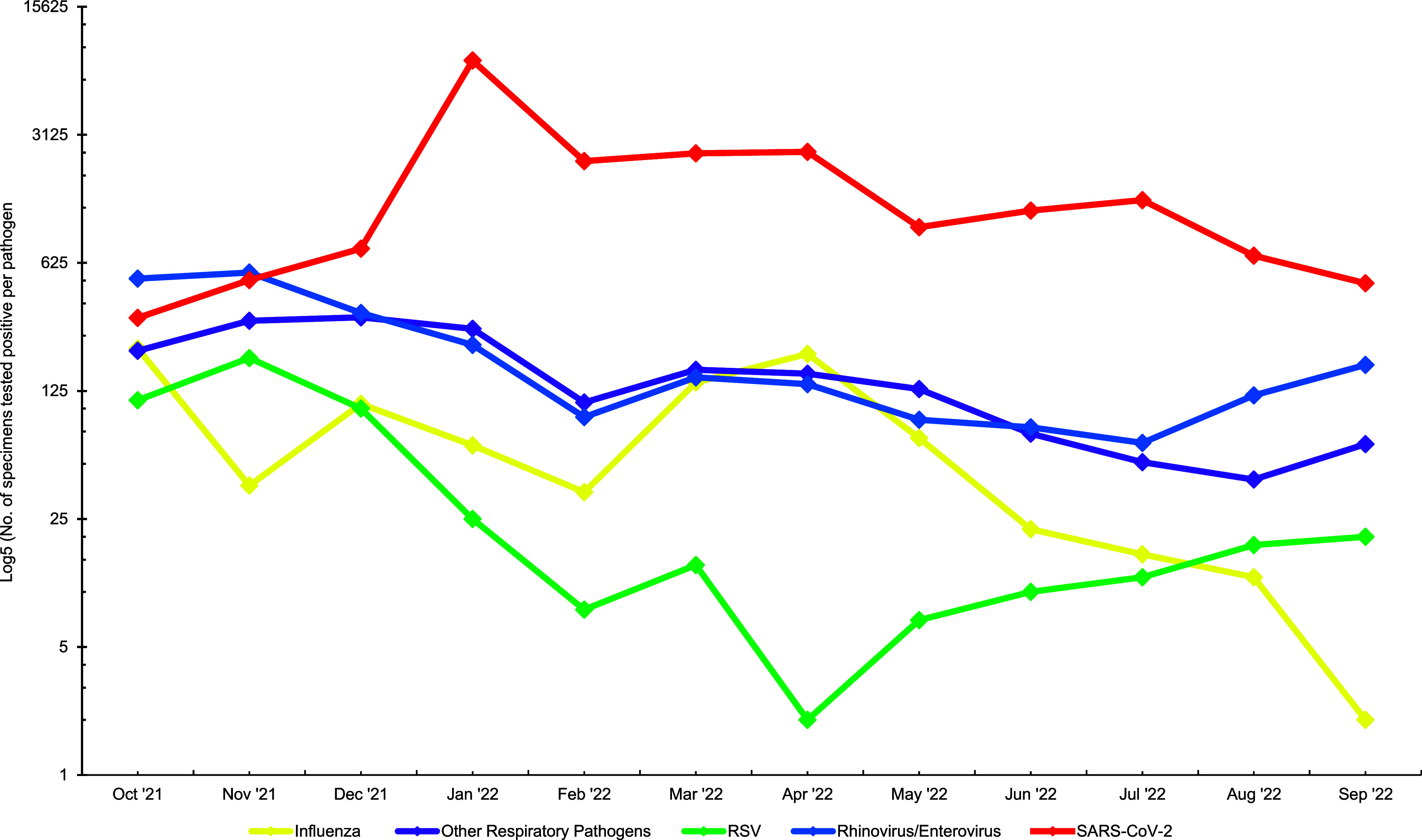 Surveillance outcomes of respiratory pathogen infections during the 2021-2022 season among U.S. Military Health System beneficiaries, October 3, 2021-October 1, 2022.