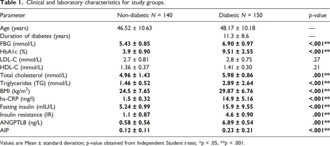The correlations between angiopoietin like 8 and cardiometabolic risk factors in Saudi women with type 2 diabetes mellitus: A pilot study.
