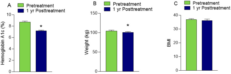 Retrospective Study on the Efficacy and Safety of Dulaglutide in Patients with Diabetes and Moderate-Advanced Chronic Kidney Disease.