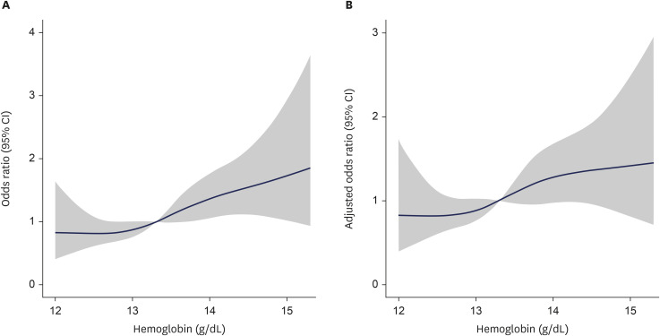 Association of Higher Hemoglobin Level With Significant Carotid Artery Plaque in the General Population.