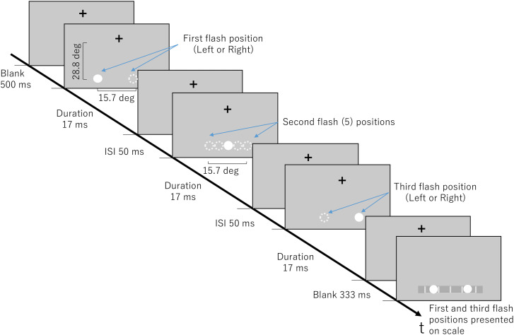 Retracing the rabbit's path: Effects of altering the second flash position in the visual saltation illusion.