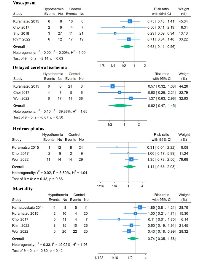 The efficacy of therapeutic hypothermia in patients with poor-grade aneurysmal subarachnoid hemorrhage: a systematic review and meta-analysis.
