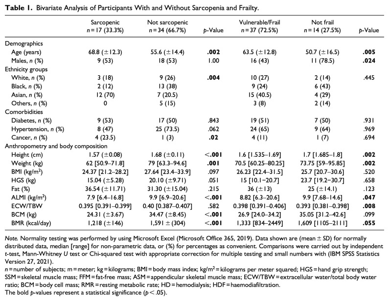 Does Dietary Intake Differ in Kidney Failure Patients With Sarcopenia and Frailty Treated by Hemodialysis.