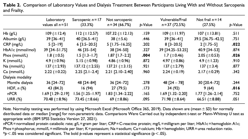 Does Dietary Intake Differ in Kidney Failure Patients With Sarcopenia and Frailty Treated by Hemodialysis.