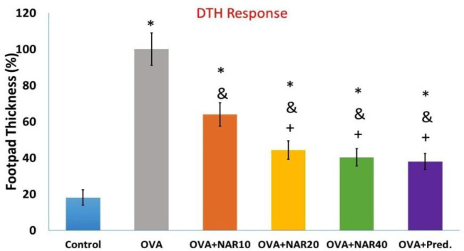 Naringenin modifies T-helper responses and macrophage activities in BALB/c mice.