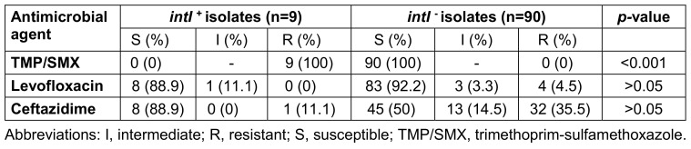 Clonal spread of trimethoprim-sulfamethoxazole-resistant Stenotrophomonas maltophilia isolates in a tertiary hospital.