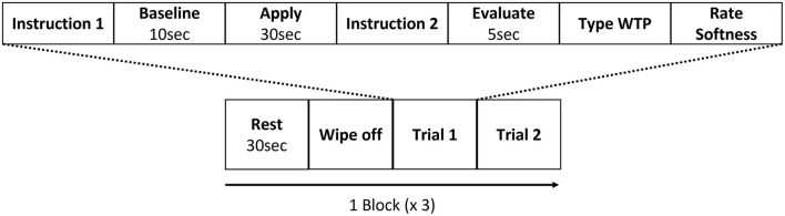 Right prefrontal activation associated with deviations from expected lipstick texture assessed with functional near-infrared spectroscopy.