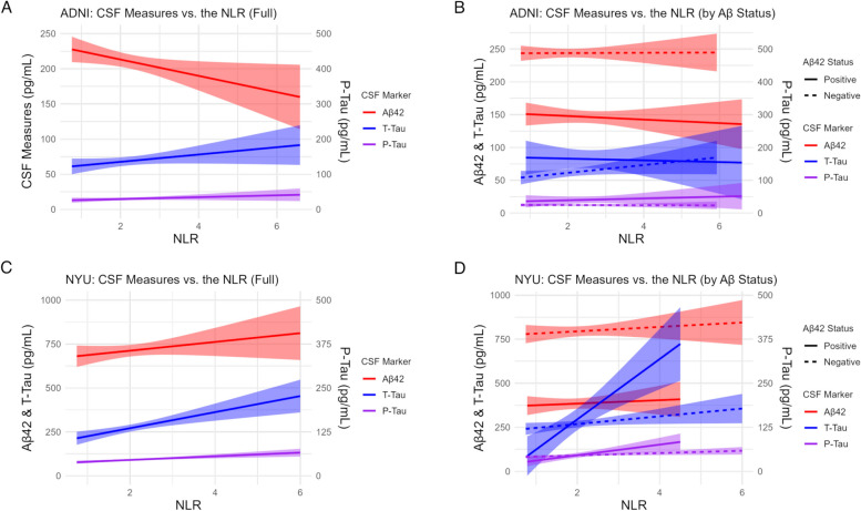 The neutrophil to lymphocyte ratio associates with markers of Alzheimer's disease pathology in cognitively unimpaired elderly people.
