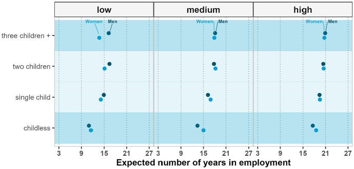 Gendered Parenthood-Employment Gaps from Midlife: A Demographic Perspective Across Three Different Welfare Systems.