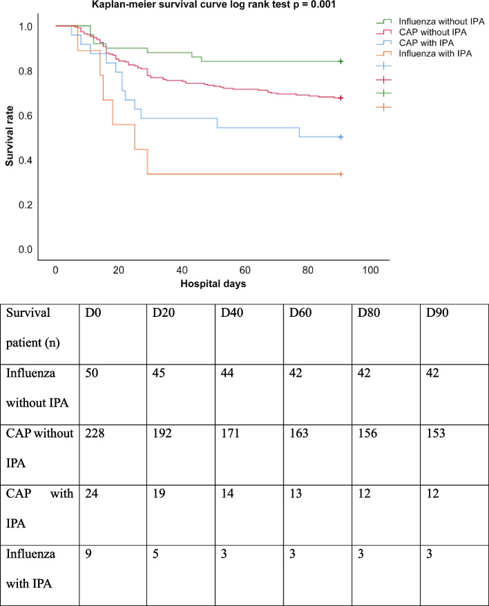 Invasive pulmonary aspergillosis among patients with severe community-acquired pneumonia and influenza in ICUs: a retrospective cohort study.