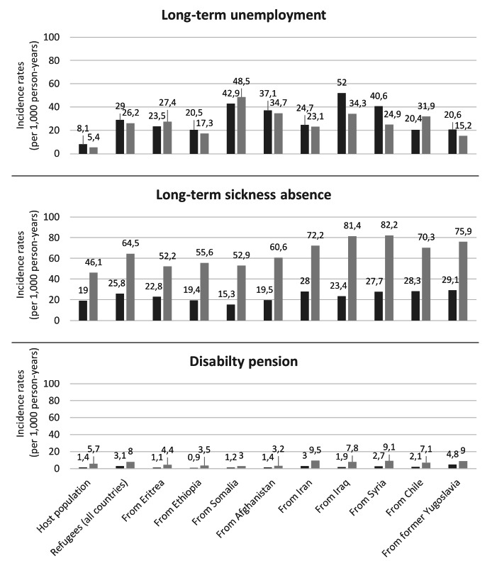 Does country of resettlement influence the risk of labor market marginalization among refugees? A cohort study in Sweden and Norway.