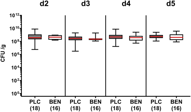 Therapeutic effects of oral benzoic acid application during acute murine campylobacteriosis.