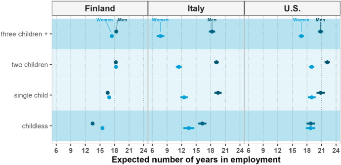 Gendered Parenthood-Employment Gaps from Midlife: A Demographic Perspective Across Three Different Welfare Systems.