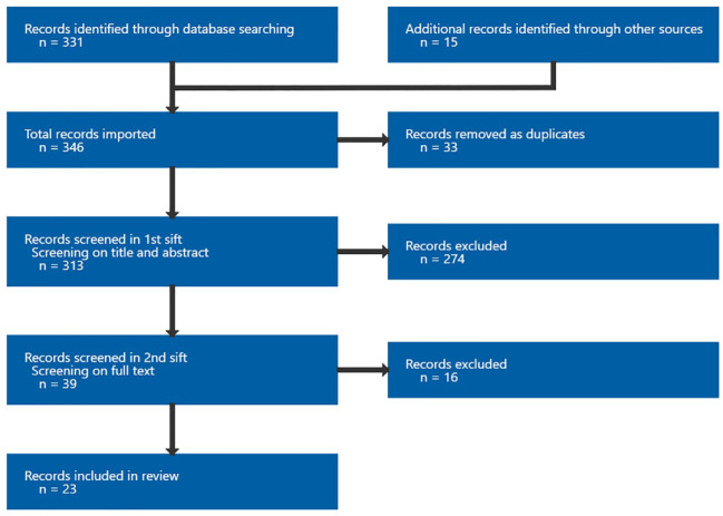 Unmet healthcare needs in Southeastern Europe: a systematic review.