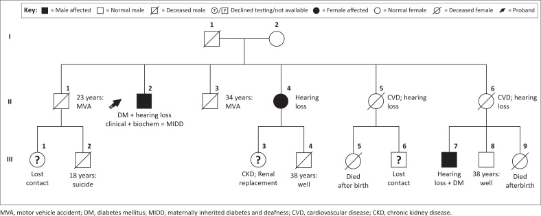 Maternally inherited diabetes and deafness with a variable presentation across three generations within a pedigree, South Africa.