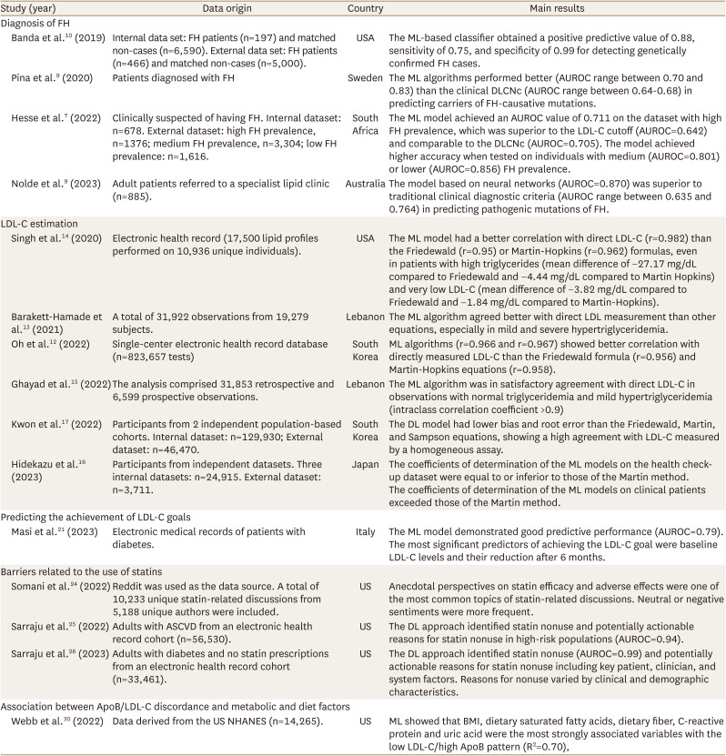 Applicability of Artificial Intelligence in the Field of Clinical Lipidology: A Narrative Review.