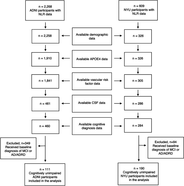 The neutrophil to lymphocyte ratio associates with markers of Alzheimer's disease pathology in cognitively unimpaired elderly people.
