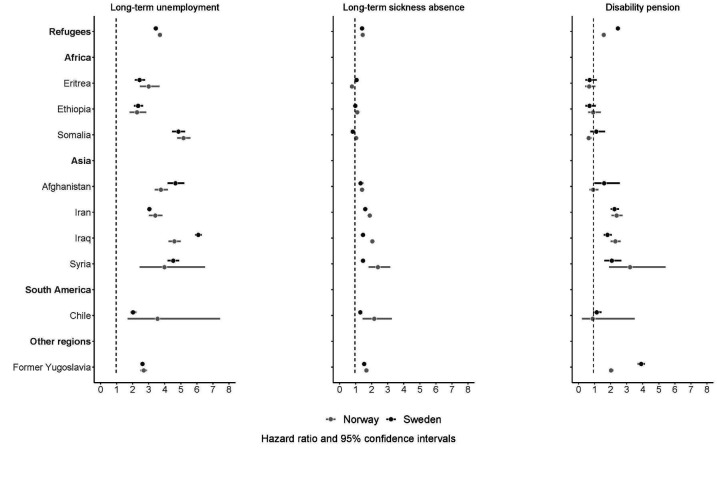 Does country of resettlement influence the risk of labor market marginalization among refugees? A cohort study in Sweden and Norway.