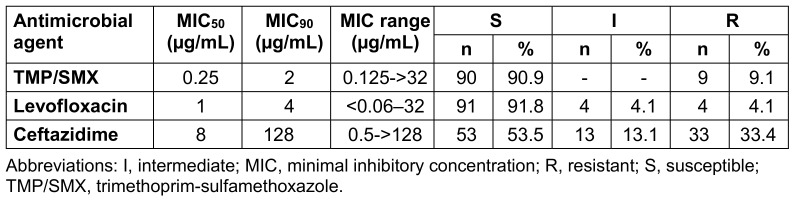 Clonal spread of trimethoprim-sulfamethoxazole-resistant Stenotrophomonas maltophilia isolates in a tertiary hospital.