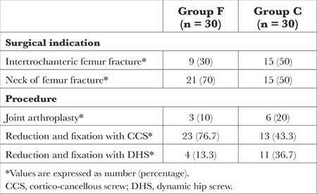 Effect of Preoperative Oral Carbohydrate Intake on Perioperative Hyperglycemia in Indian Patients Undergoing Hip Fracture Fixation.