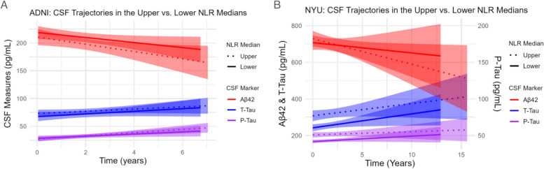 The neutrophil to lymphocyte ratio associates with markers of Alzheimer's disease pathology in cognitively unimpaired elderly people.