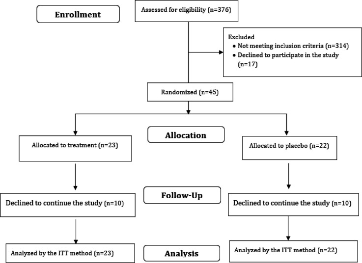 The efficacy of sumac (<i>Rhus coriaria</i> L.) powder supplementation in biochemical and anthropometric measurements in overweight or obese patients with non-alcoholic fatty liver disease: A double-blind randomized controlled trial.