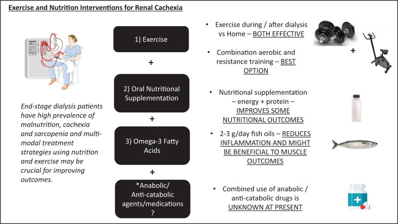 Exercise and nutrition interventions for renal cachexia.