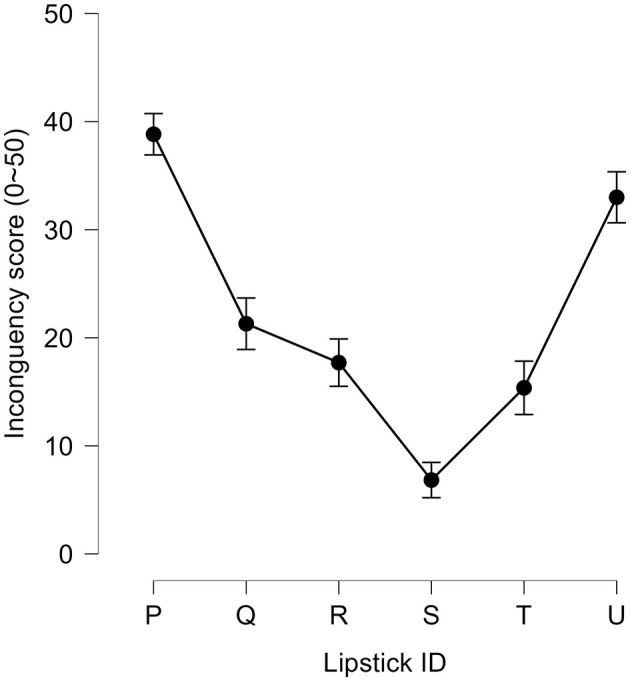 Right prefrontal activation associated with deviations from expected lipstick texture assessed with functional near-infrared spectroscopy.