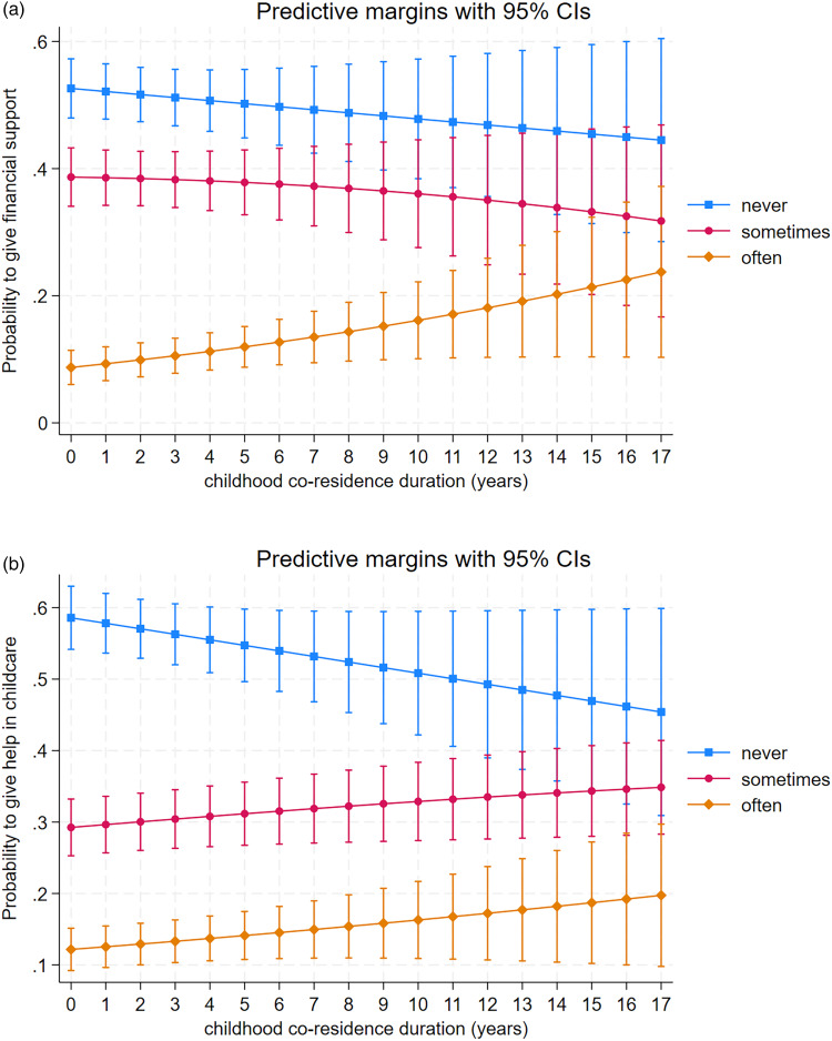 The role of mating effort and co-residence history in step-grandparental investment.