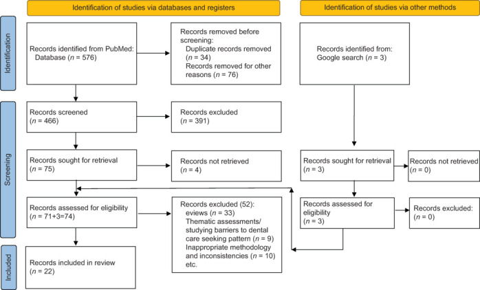 Estimating the magnitude of different barriers to dental care for special needs patients: A systematic review.