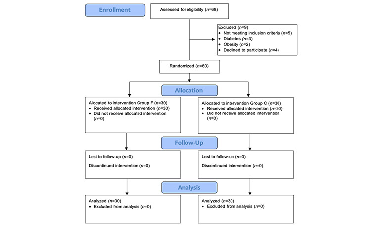 Effect of Preoperative Oral Carbohydrate Intake on Perioperative Hyperglycemia in Indian Patients Undergoing Hip Fracture Fixation.
