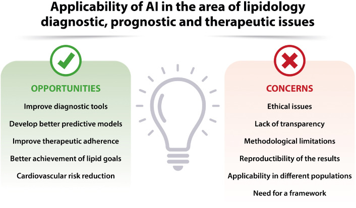 Applicability of Artificial Intelligence in the Field of Clinical Lipidology: A Narrative Review.